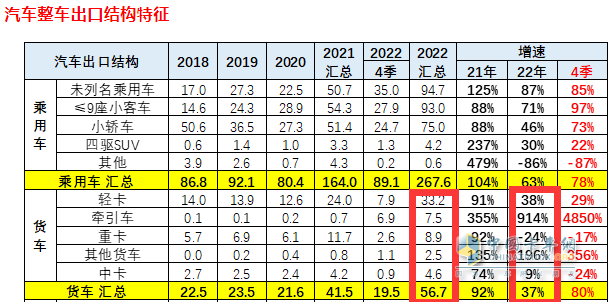 截圖1，2022年我國(guó)卡車出口及同比(來源：中國(guó)汽車流通協(xié)會(huì)海關(guān)數(shù)據(jù))