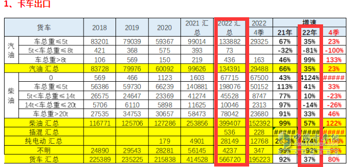 截圖2,2022年各類動(dòng)力貨車出口數(shù)量及同比增長(zhǎng)(數(shù)據(jù)來源：中國(guó)汽車流通協(xié)會(huì)海關(guān)數(shù)據(jù))