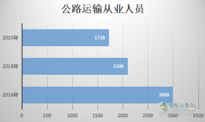 卡車司機從3000多萬減少至不到2000萬，重卡行業(yè)未來或迎巨變