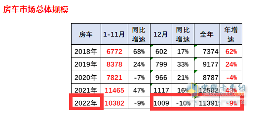 截圖1,2022年12月及全年房車(chē)銷(xiāo)量及同比(來(lái)源：中國(guó)汽車(chē)流通協(xié)會(huì))