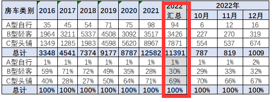 截圖2,2022年及近年各類(lèi)房車(chē)銷(xiāo)量(數(shù)據(jù)來(lái)源：中國(guó)汽車(chē)流通協(xié)會(huì))