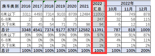 截圖3,2022年各長(zhǎng)度段車(chē)型房車(chē)銷(xiāo)量(數(shù)據(jù)來(lái)源：中國(guó)汽車(chē)流通協(xié)會(huì))