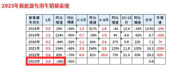 截圖1，2023年1月及全年新能源專用車銷量及同比(來源：中國汽車流通協(xié)會提供的上牌信息)