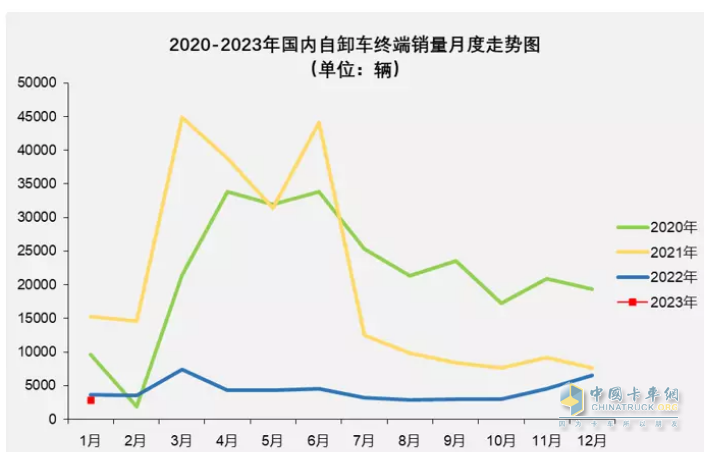 截圖1，重型自卸車近年各月銷量(來源：公開終端上牌信息)