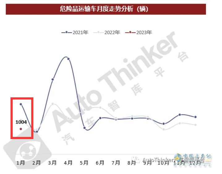 截圖1，2023年1月危化品運輸車銷量(來源：汽車智庫平臺)