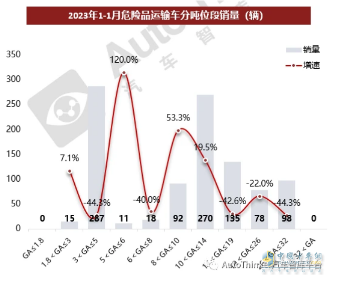 截圖2,2023年1月各噸位段?；愤\輸車輛的銷量及同比增速(數據來源：汽車智庫平臺)
