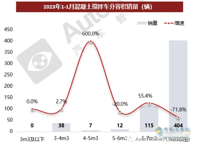 截圖3，2023年1月各種容量的攪拌車銷量及同比(數據來源：汽車智庫平臺)