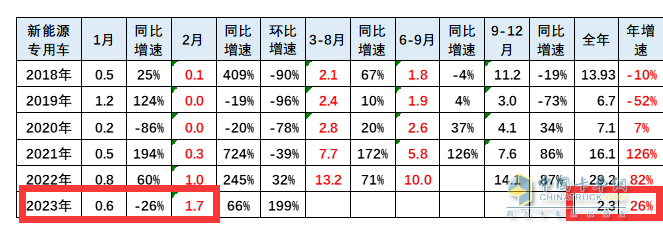 截圖1，近年2月及1-2月新能源專(zhuān)用車(chē)銷(xiāo)量及同比增速(數(shù)據(jù)來(lái)源：中國(guó)汽車(chē)流通協(xié)會(huì)上牌數(shù)據(jù))