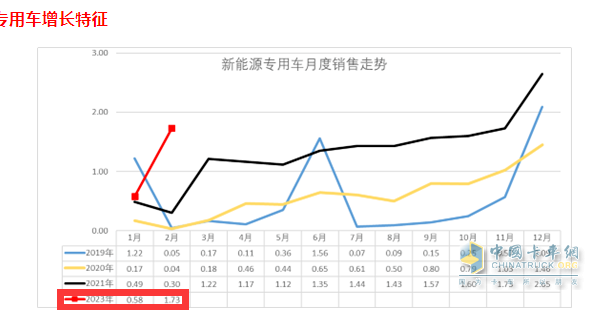 截圖2，2023年2月及近年同期各月新能源專(zhuān)用車(chē)銷(xiāo)量(來(lái)源：中國(guó)汽車(chē)流通協(xié)會(huì)提供的上牌信息)