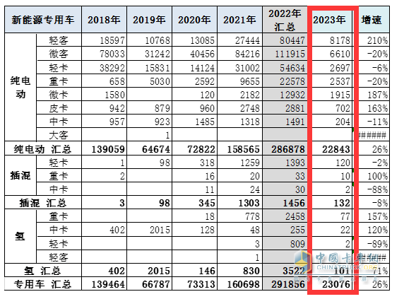 截圖3,2023年1-2月新能源專(zhuān)用車(chē)各技術(shù)路線(xiàn)車(chē)型銷(xiāo)量及同比(數(shù)據(jù)來(lái)源：中國(guó)汽車(chē)流通協(xié)會(huì)提供的上牌數(shù)據(jù))