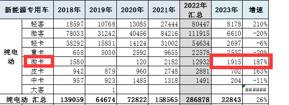 截圖2，,2023年1-2月純電動微卡銷量及同比(數(shù)據(jù)來源：中國汽車流通協(xié)會提供的上牌信息)