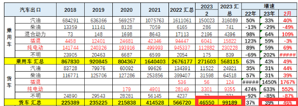 截圖1，2023年2月及1-2月我國卡車出口及同比(來源：中國汽車流通協(xié)會(huì)海關(guān)數(shù)據(jù))
