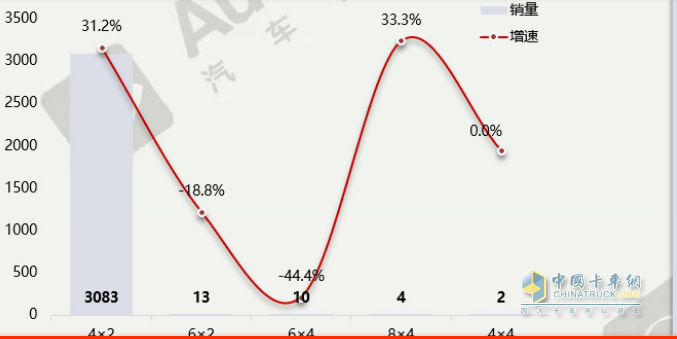 截圖2,按驅(qū)動(dòng)結(jié)構(gòu)劃分，2023年1-2月醫(yī)療銷量及同比增速(數(shù)據(jù)來源：汽車智庫(kù)平臺(tái)提供的上牌信息)