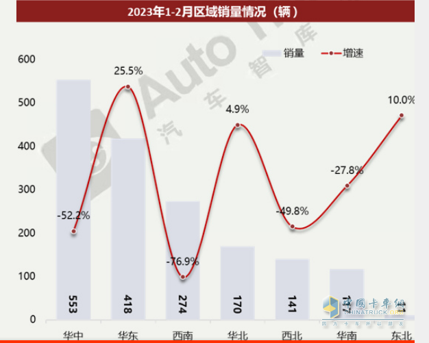 截圖2,2023年1-2月全國(guó)各區(qū)域攪拌車銷量及同比(來源：汽車智庫平臺(tái)提供的終端上牌信息)