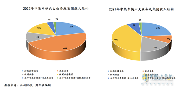 中集車輛2022年成績單：盈利逆勢增長，新能源業(yè)務(wù)打開增長新曲線