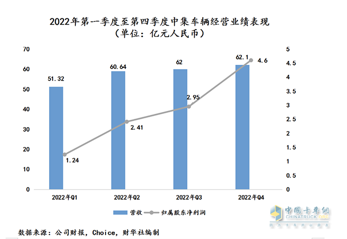 中集車輛2022年成績單：盈利逆勢增長，新能源業(yè)務(wù)打開增長新曲線