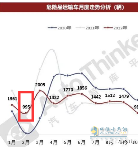 截圖1，2022年2月危化品運輸車銷量(來源：汽車智庫平臺提供的上牌數(shù)據(jù))