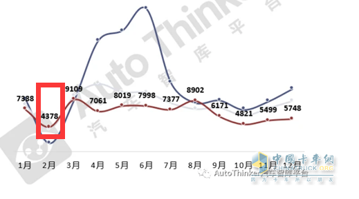 截圖1,2022年各月環(huán)衛(wèi)車銷量(數(shù)據(jù)來源：汽車智庫(kù)平臺(tái)提供的終端上牌信息)