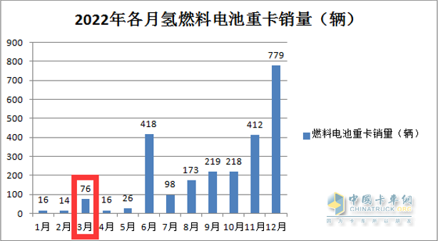截圖1,2022年3月燃料電池重卡銷量(數據來源：公開上牌信息)