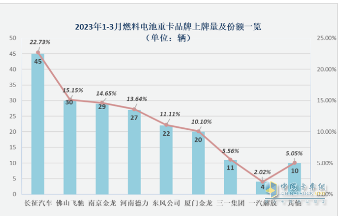 ?截圖2,2023年一季度各車企燃料電池重卡累計銷量(數據來源：公開上牌信息)