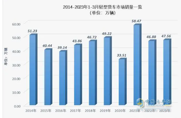 截圖1，近10年一季度輕卡累計(jì)銷量(來(lái)源：公開(kāi)信息)