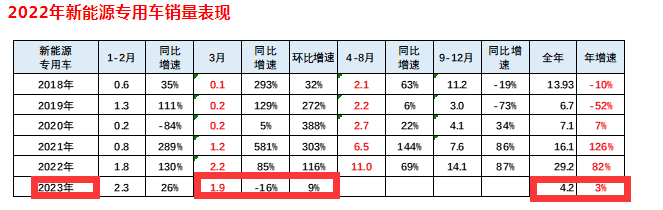 截圖1，2023年3月及1-3月新能源專用車銷量及同比增速(數(shù)據(jù)來源：中國(guó)汽車流通協(xié)會(huì)上牌數(shù)據(jù))