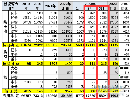截圖2，2023年3月及2月新能源專用車各細(xì)分車型銷量(來源：中國(guó)汽車流通協(xié)會(huì)提供的上牌信息)