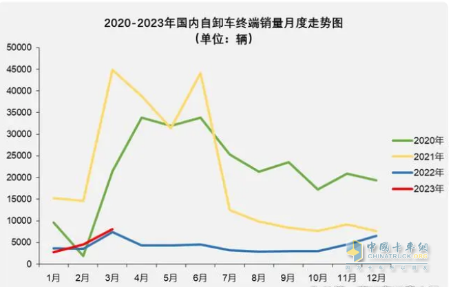 截圖1，近年各月重型自卸車銷量(數(shù)據(jù)來源：公開上牌信息)