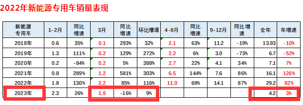 截圖1,2023年3月及1-3月新能源專用車銷量、同比(數(shù)據(jù)來源：中國(guó)汽車流通協(xié)會(huì)上牌信息)