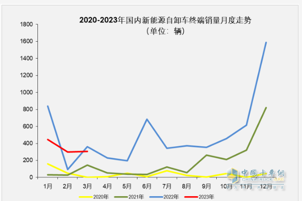 截圖1，近年各月新能源自卸車終端銷量走勢(來源：公開信息)