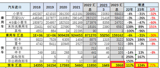 截圖1,2023年一季度我國貨進(jìn)口數(shù)量及同比(數(shù)據(jù)來源：中國汽車流通協(xié)會(huì))