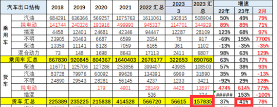 截圖2,2023年一季度我國貨車出口數(shù)量及同比(數(shù)據(jù)來源：中國汽車流通協(xié)會(huì))