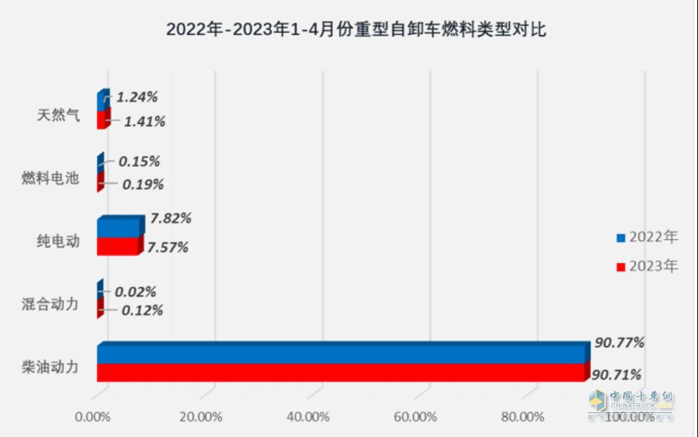 截圖2,2023年1-4月各類動(dòng)力重型自卸車銷量占比(數(shù)據(jù)來(lái)源：公開(kāi)上牌信息)
