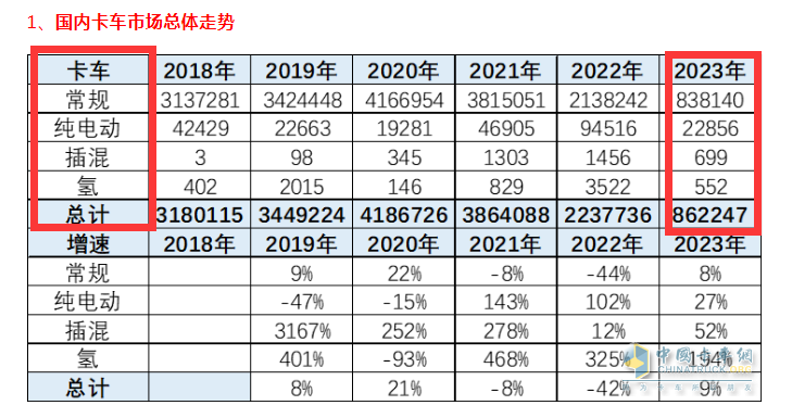截圖1,2023年前4月、近年傳統(tǒng)卡車及各類新能源卡車銷量銷量(數(shù)據(jù)來(lái)源：中國(guó)汽車流通協(xié)會(huì))