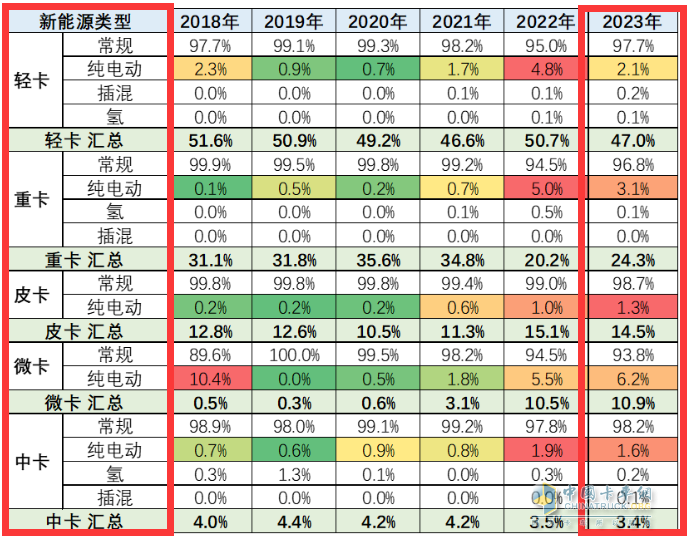 截圖2,2023年前4月及近年新能源卡車各細(xì)分市場(chǎng)滲透率(數(shù)據(jù)來(lái)源：中國(guó)汽車流通協(xié)會(huì))