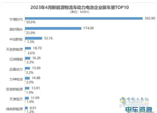 截圖2,2023年4月新能能源物流車動力電池裝車量TOP10裝機(jī)量及占比(來源：電車資源提供的終端上牌信息)