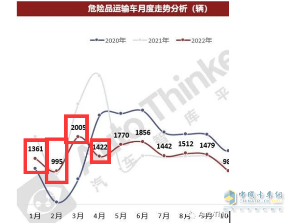 截圖1，2022年1-4月各月?；愤\輸車銷量(來源：汽車智庫平臺提供的上牌數(shù)據(jù))