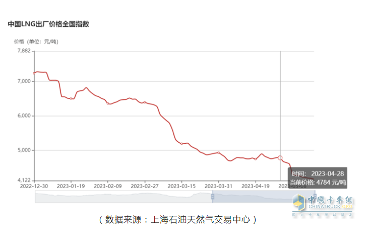 截圖3，今年以來各月燃氣價格下滑趨勢圖