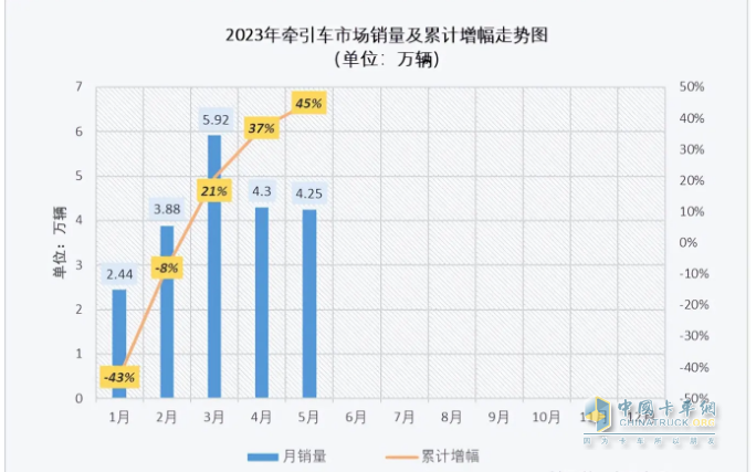 截圖1,2023年1-5月各月?tīng)恳?chē)?yán)塾?jì)銷量及同比(來(lái)源：公開(kāi)數(shù)據(jù))