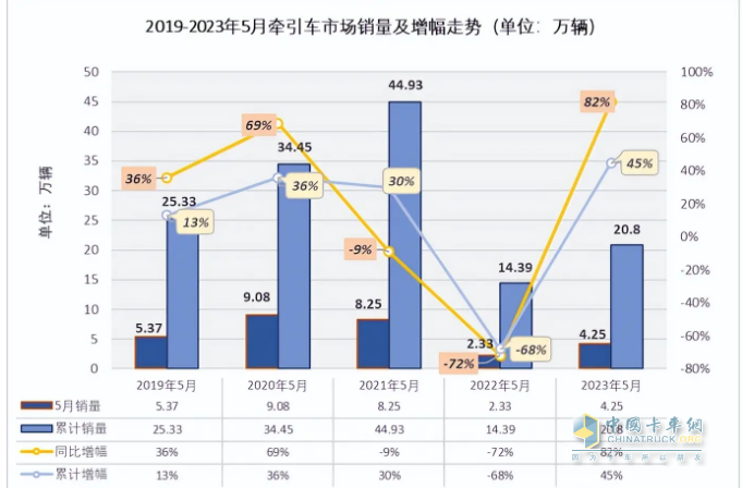 截圖2，近5年5月及1-5月?tīng)恳?chē)銷量、同比(數(shù)據(jù)來(lái)源：公開(kāi)信息)
