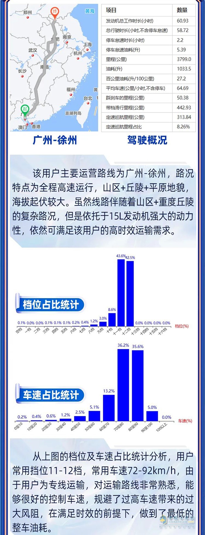 鷹途先鋒官運(yùn)營(yíng)實(shí)錄 兼顧高時(shí)效和低油耗，鷹途詮釋高價(jià)值！