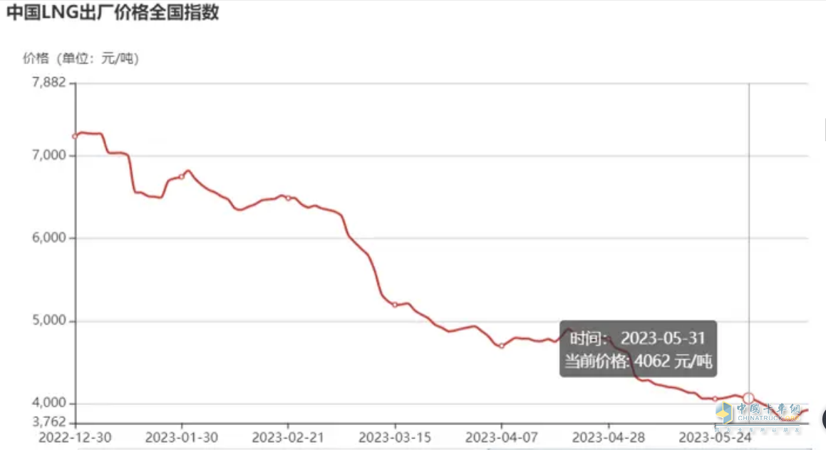 截圖3，近期燃?xì)鈨r格走勢(來源：上海石油天然氣交易中心)