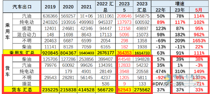 截圖3,2023年5月及1-5月各類動(dòng)力貨車出口數(shù)量及同比增長(zhǎng)(數(shù)據(jù)來(lái)源：中國(guó)汽車流通協(xié)會(huì))
