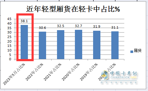 截圖2，近年輕型廂貨占據(jù)輕卡市場份額統(tǒng)計(數(shù)據(jù)來源、;公開信息)
