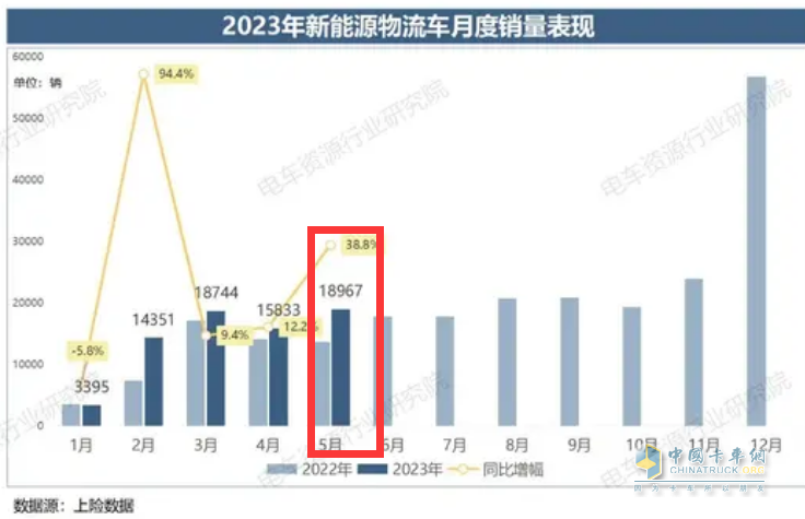 截圖1，2023年前5月各月新能源物流車(chē)銷(xiāo)量及同比(數(shù)據(jù)來(lái)源：電車(chē)資源提供的上牌數(shù)據(jù)