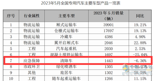 截圖1,2023年5月清障車銷量及同比(數(shù)據(jù)來源：公開終端上牌信息)