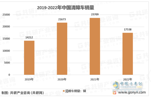  截圖2，近4年清障車銷量(數(shù)據(jù)來源：公開終端上牌信息)