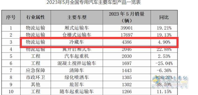 截圖1，2023年5月冷藏車終端銷量(來源：公開數(shù)據(jù))
