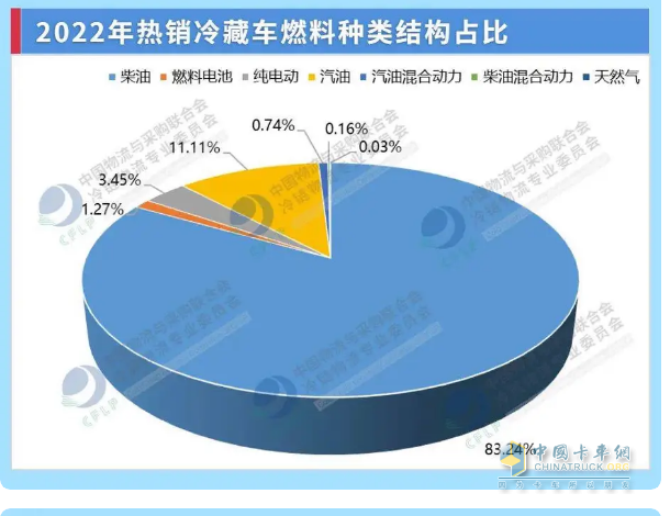 截圖2,2022年各類動力冷藏車銷量占比(數(shù)據(jù)來源：中國物流與采購聯(lián)合會、冷鏈物流專業(yè)委員會)