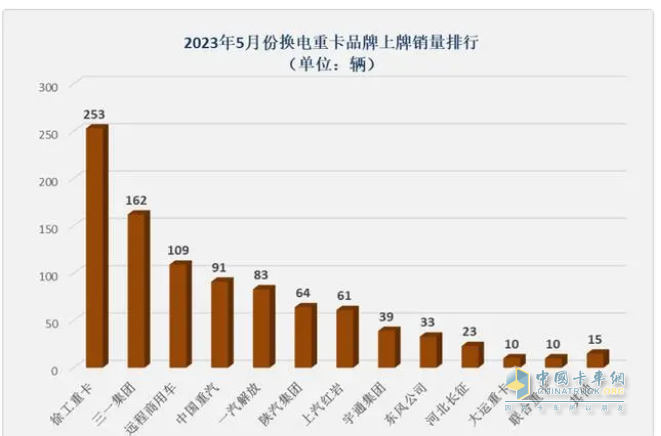 截圖1，2023年5月車企換電重卡銷量排行(數(shù)據(jù)來源：公開上牌信息)